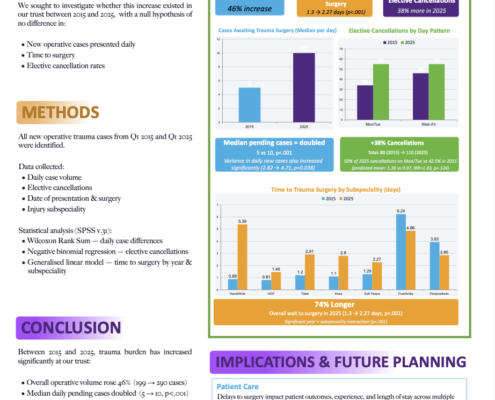 J Chapman - Poster - The increasing demands of trauma on elective planning - an everyday problem or are we Weakened by the Weekend